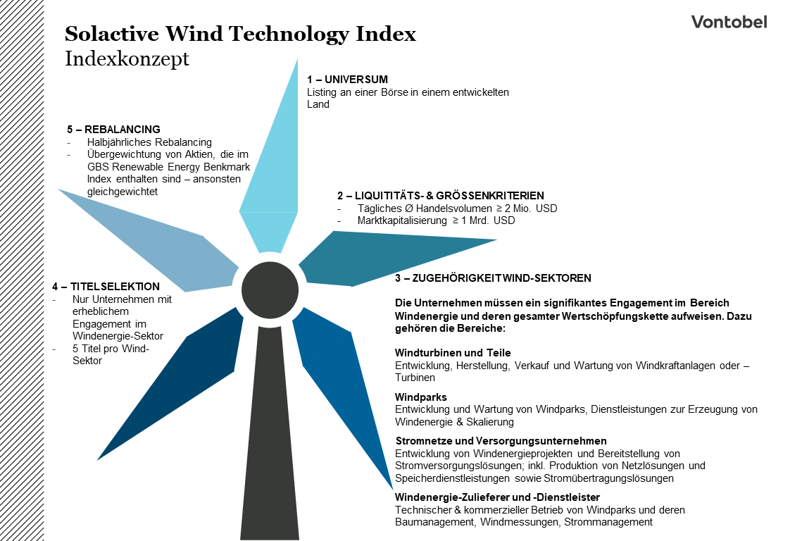 Solactive Wind Technology Index - Indexkonzept