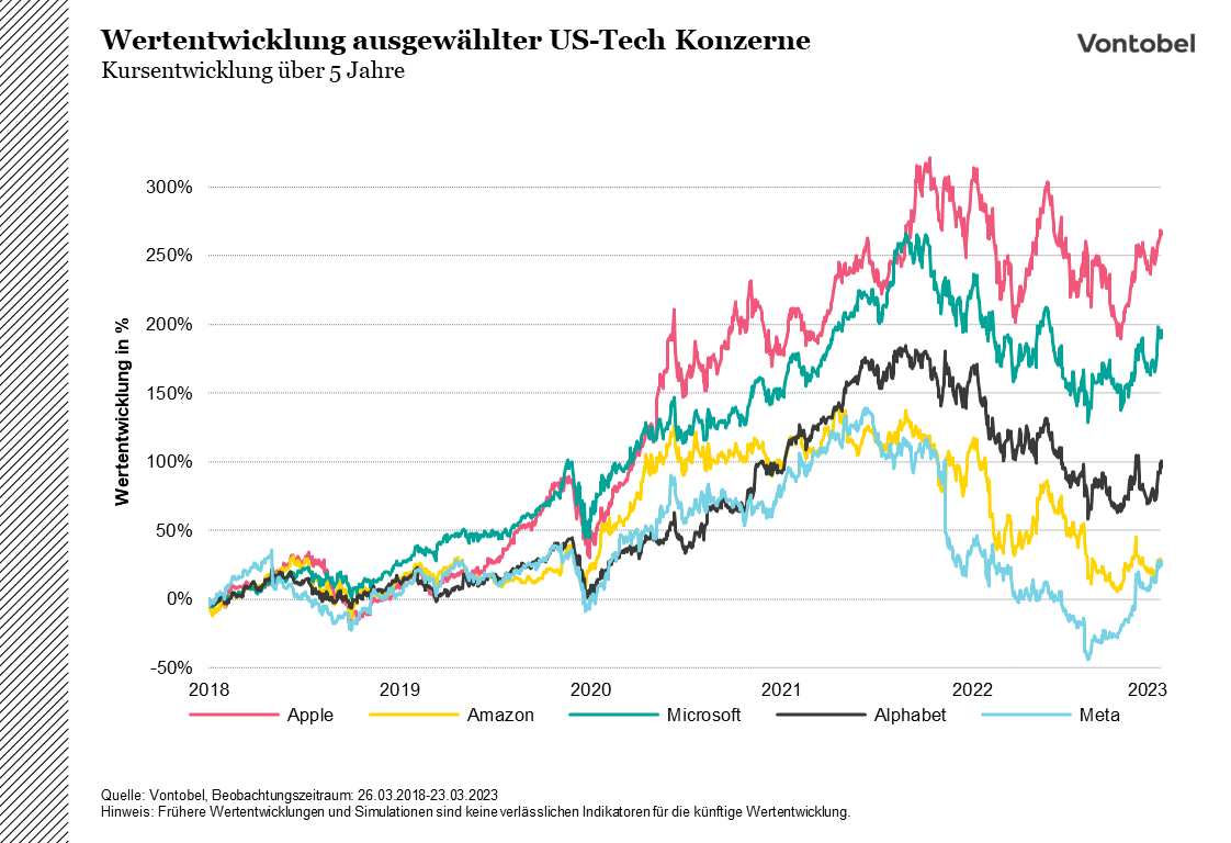 Vergleich US-Tech Aktien
